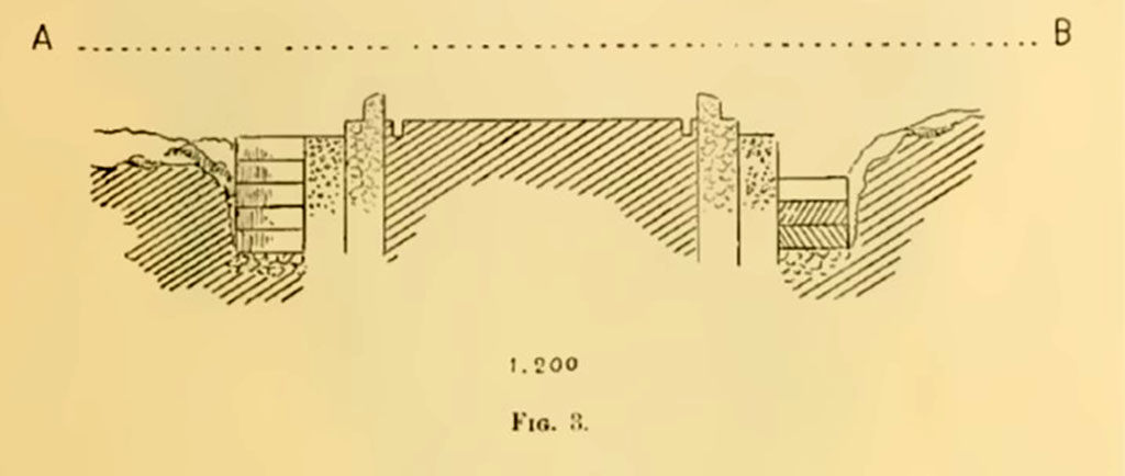 VIII.1.3 Pompeii. Cross section. Notizie degli Scavi di Antichità, 1899, Page 19, fig. 3.
