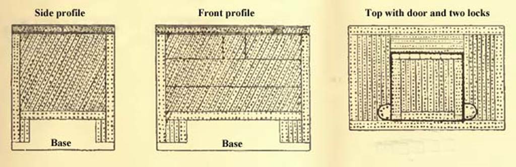 IX.14.4 Pompeii. 1911 drawing showing profiles of arca or money chest. The chest had wooden walls reinforced with thick and thin iron strapping, forming a basket in style. On the top was a door with two flanking locks. Underneath was a masonry base. Three objects were found inside, but it is believed these were probably on the top and fell in when the cover collapsed.
- An iron shovel, thin, crescent shaped.
- An iron oil lamp with three bronze chains, collected in fragments, from which it could be suspended, with a bronze wick snuffer.
- A whetstone of sandstone, well worn by use.
See Notizie degli Scavi di Antichità, 1911, p. 271, fig. 2.